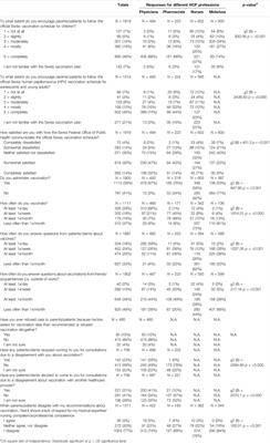 Health Care Professionals’ Interest in Vaccination Training in Switzerland: A Quantitative Survey